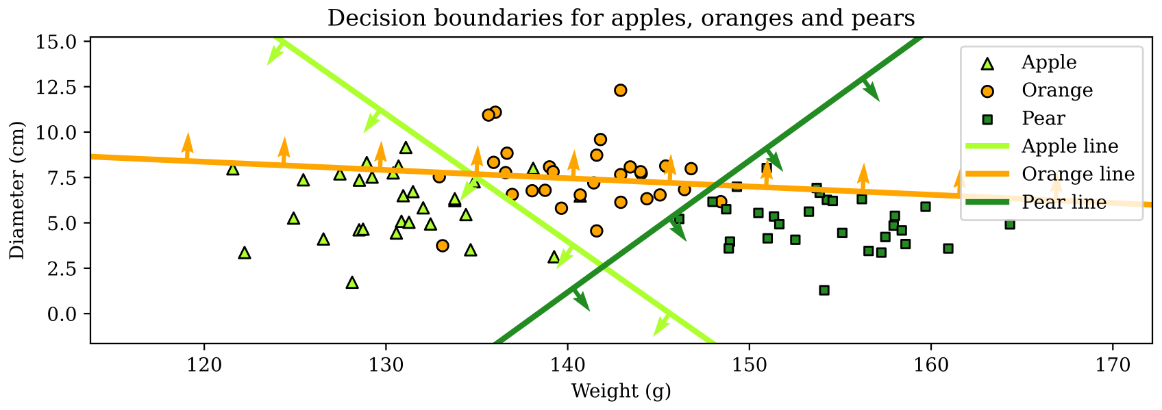 Apples, oranges and pears dataset along with three decision boundaries for each class