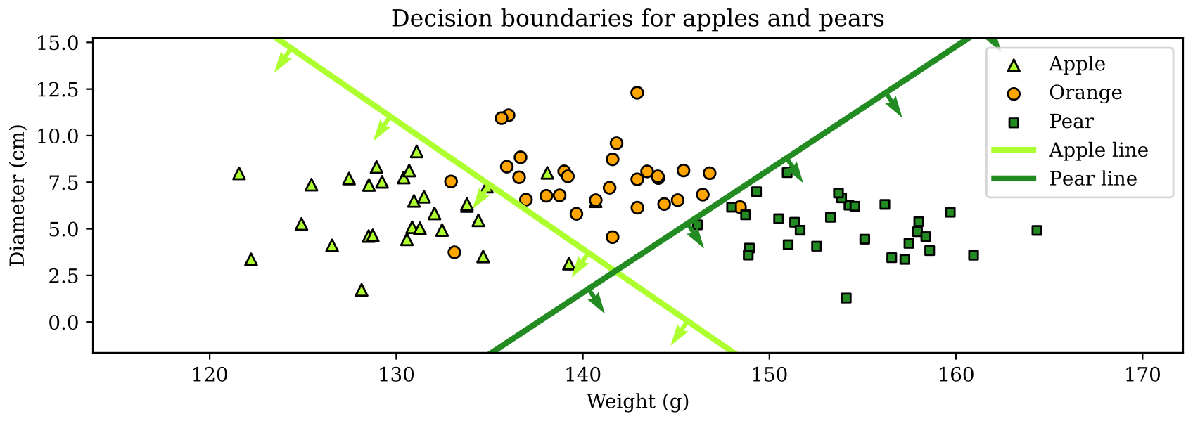 The dataset with added lines for the apple and pear class respectively