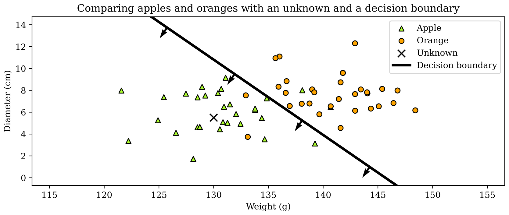 The dataset with a line acting as a boundary between apples and oranges