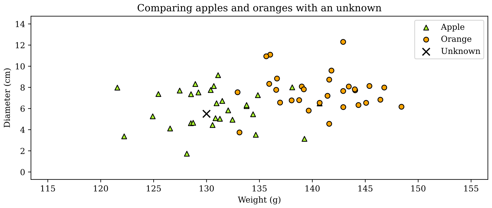 The dataset with an unknown point marked as X