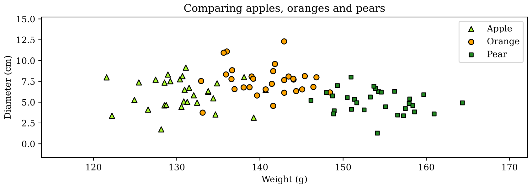 Visualization of the dataset, but now with measurements of pears added as well