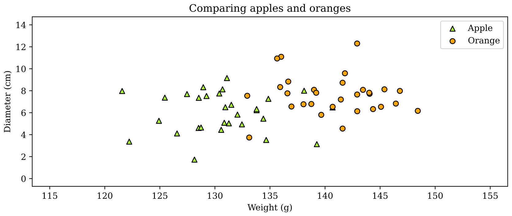 A scatter plot of a fictive dataset consisting of size and weight measurements of apples and oranges