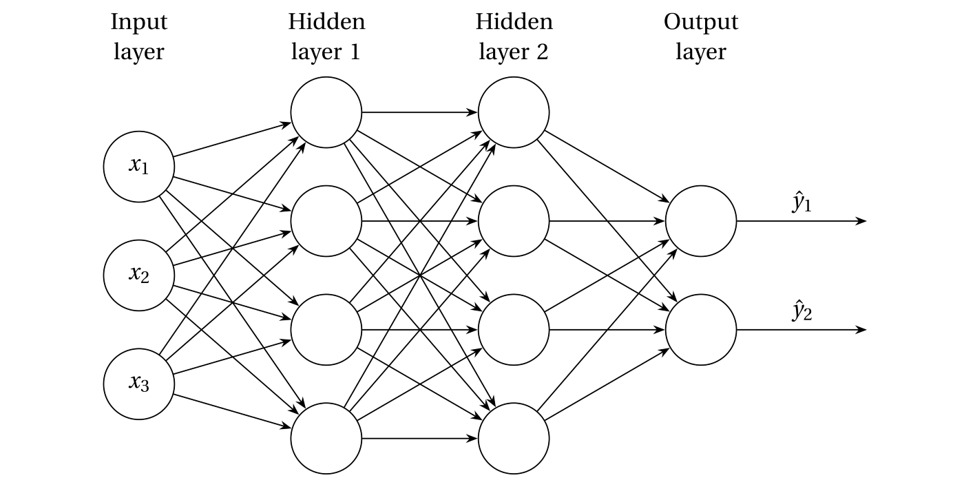 A graph representation of a neural network