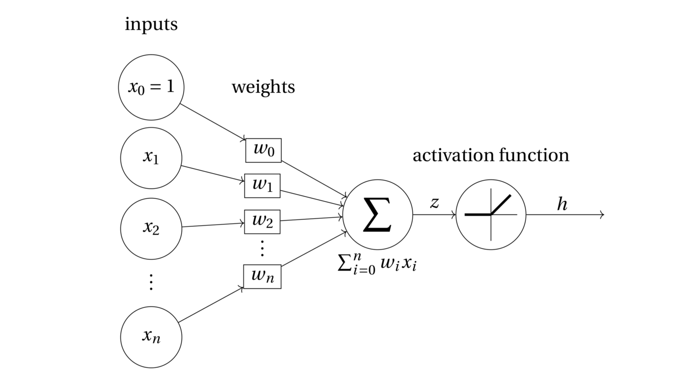 A diagram illustrating a perceptron